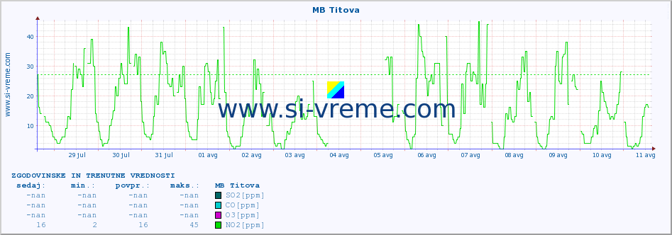 POVPREČJE :: MB Titova :: SO2 | CO | O3 | NO2 :: zadnja dva tedna / 30 minut.