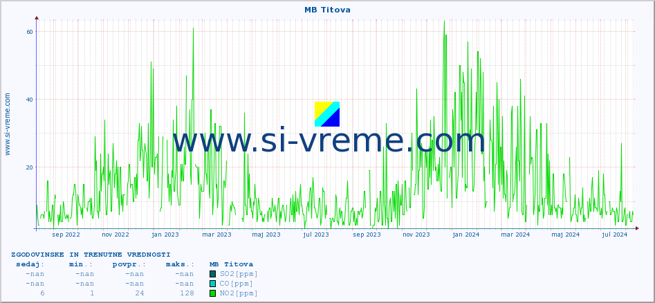 POVPREČJE :: MB Titova :: SO2 | CO | O3 | NO2 :: zadnji dve leti / en dan.