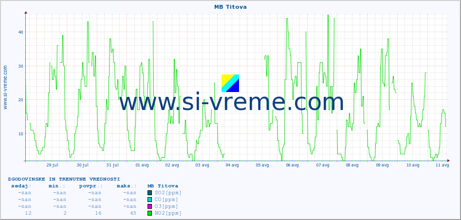 POVPREČJE :: MB Titova :: SO2 | CO | O3 | NO2 :: zadnja dva tedna / 30 minut.