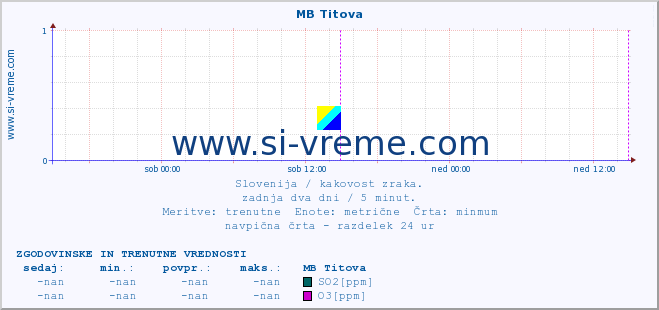 POVPREČJE :: MB Titova :: SO2 | CO | O3 | NO2 :: zadnja dva dni / 5 minut.