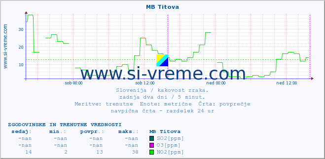 POVPREČJE :: MB Titova :: SO2 | CO | O3 | NO2 :: zadnja dva dni / 5 minut.