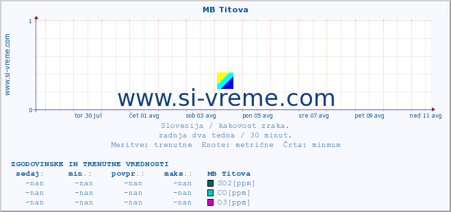 POVPREČJE :: MB Titova :: SO2 | CO | O3 | NO2 :: zadnja dva tedna / 30 minut.