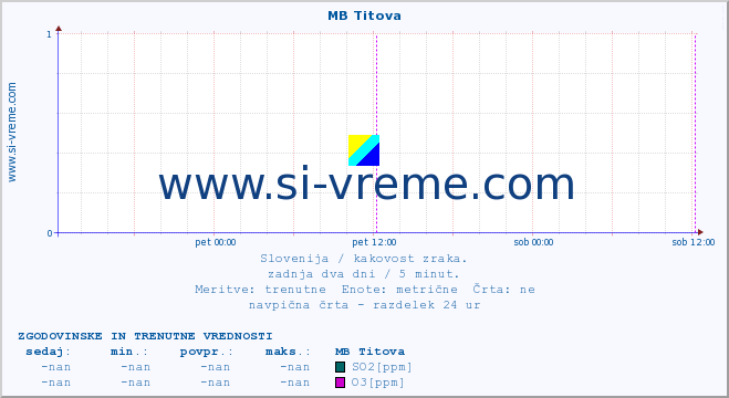 POVPREČJE :: MB Titova :: SO2 | CO | O3 | NO2 :: zadnja dva dni / 5 minut.