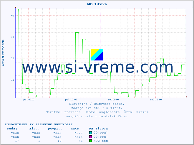 POVPREČJE :: MB Titova :: SO2 | CO | O3 | NO2 :: zadnja dva dni / 5 minut.