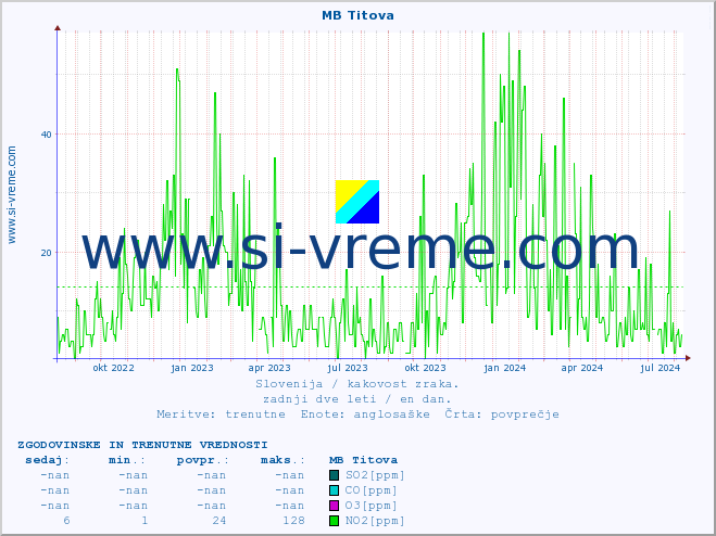 POVPREČJE :: MB Titova :: SO2 | CO | O3 | NO2 :: zadnji dve leti / en dan.