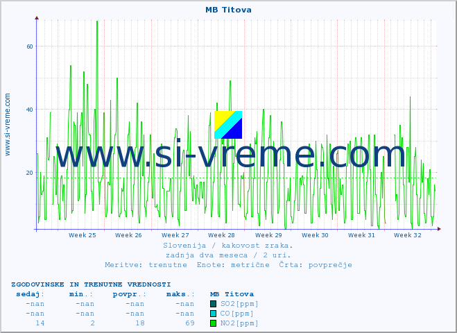 POVPREČJE :: MB Titova :: SO2 | CO | O3 | NO2 :: zadnja dva meseca / 2 uri.