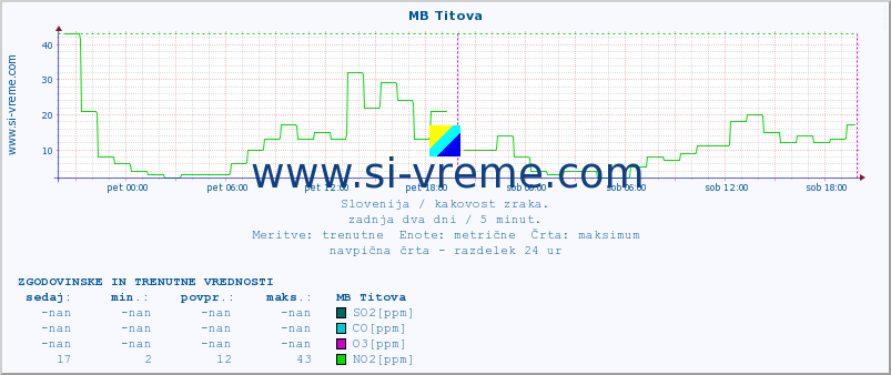 POVPREČJE :: MB Titova :: SO2 | CO | O3 | NO2 :: zadnja dva dni / 5 minut.