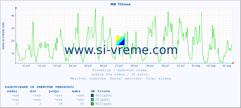 POVPREČJE :: MB Titova :: SO2 | CO | O3 | NO2 :: zadnja dva tedna / 30 minut.