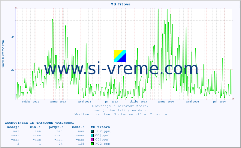 POVPREČJE :: MB Titova :: SO2 | CO | O3 | NO2 :: zadnji dve leti / en dan.