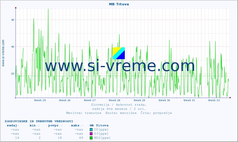 POVPREČJE :: MB Titova :: SO2 | CO | O3 | NO2 :: zadnja dva meseca / 2 uri.