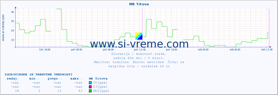 POVPREČJE :: MB Titova :: SO2 | CO | O3 | NO2 :: zadnja dva dni / 5 minut.