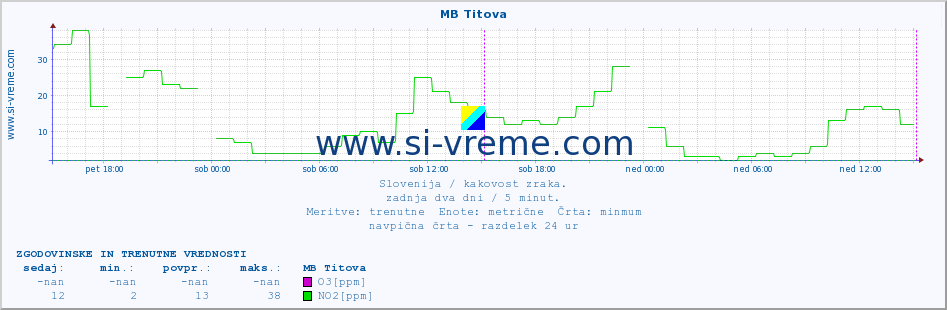 POVPREČJE :: MB Titova :: SO2 | CO | O3 | NO2 :: zadnja dva dni / 5 minut.