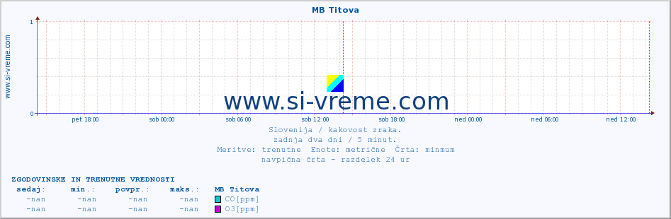 POVPREČJE :: MB Titova :: SO2 | CO | O3 | NO2 :: zadnja dva dni / 5 minut.