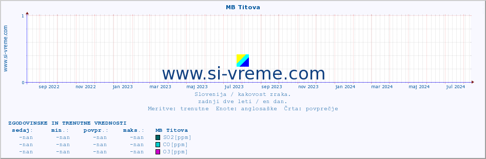 POVPREČJE :: MB Titova :: SO2 | CO | O3 | NO2 :: zadnji dve leti / en dan.