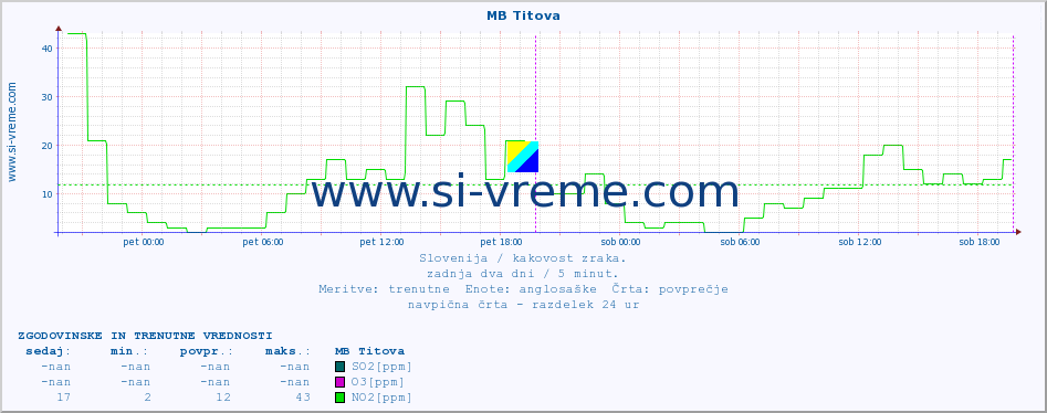 POVPREČJE :: MB Titova :: SO2 | CO | O3 | NO2 :: zadnja dva dni / 5 minut.