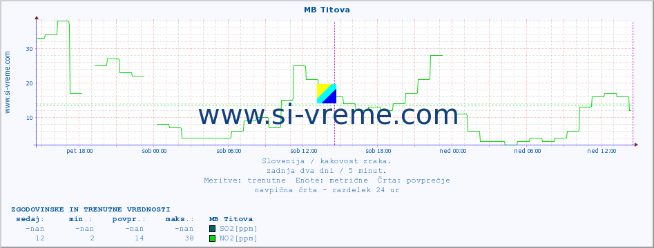 POVPREČJE :: MB Titova :: SO2 | CO | O3 | NO2 :: zadnja dva dni / 5 minut.