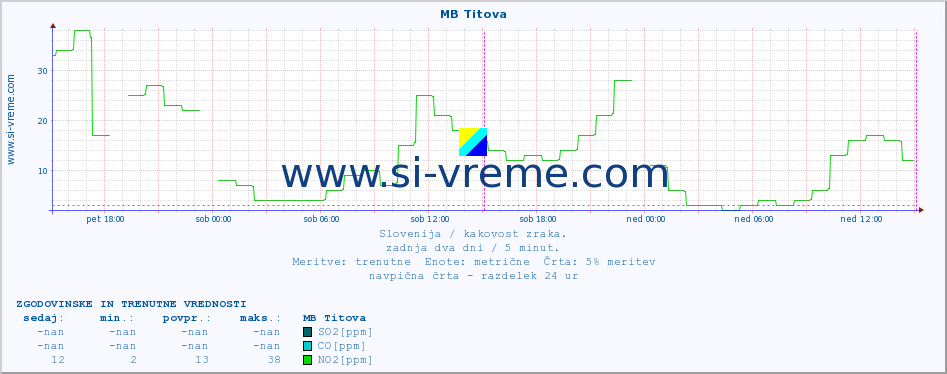 POVPREČJE :: MB Titova :: SO2 | CO | O3 | NO2 :: zadnja dva dni / 5 minut.