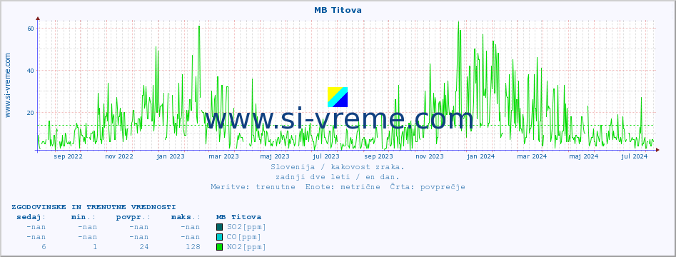 POVPREČJE :: MB Titova :: SO2 | CO | O3 | NO2 :: zadnji dve leti / en dan.