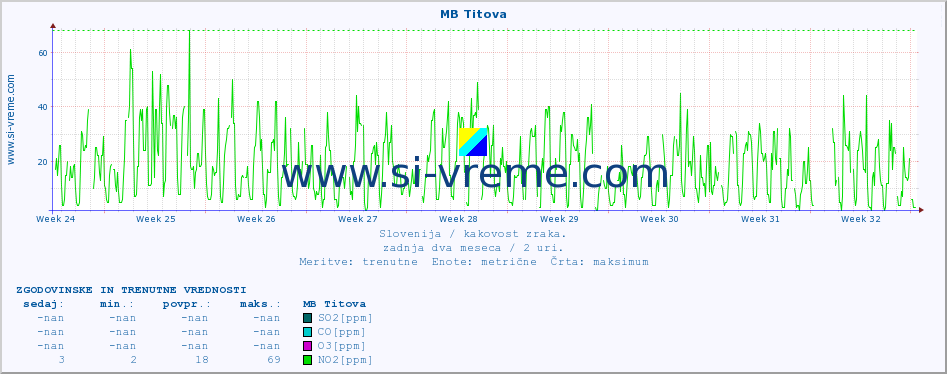 POVPREČJE :: MB Titova :: SO2 | CO | O3 | NO2 :: zadnja dva meseca / 2 uri.