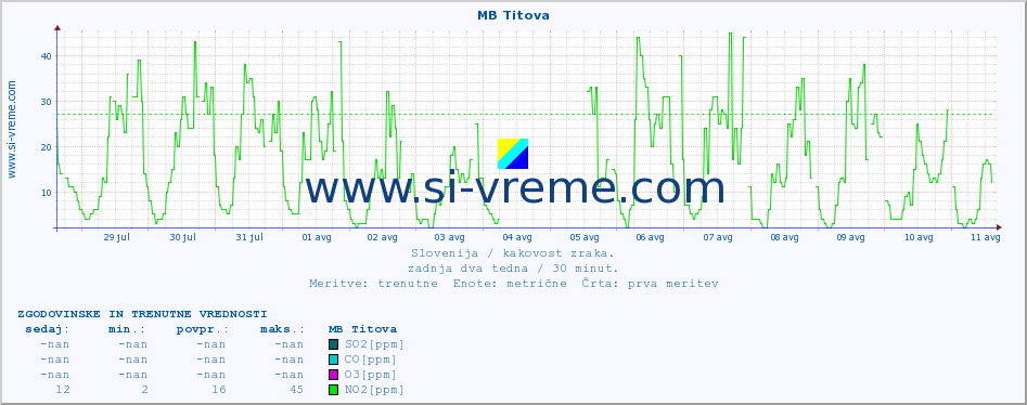 POVPREČJE :: MB Titova :: SO2 | CO | O3 | NO2 :: zadnja dva tedna / 30 minut.