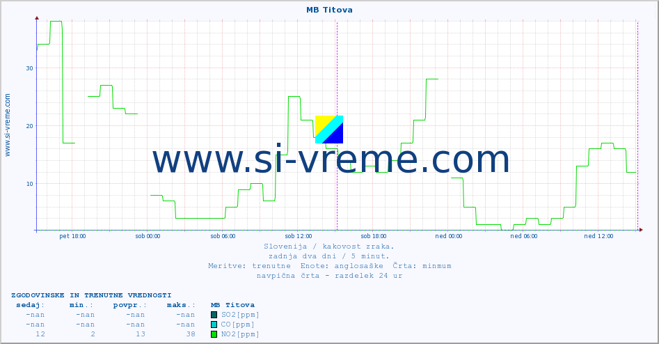 POVPREČJE :: MB Titova :: SO2 | CO | O3 | NO2 :: zadnja dva dni / 5 minut.