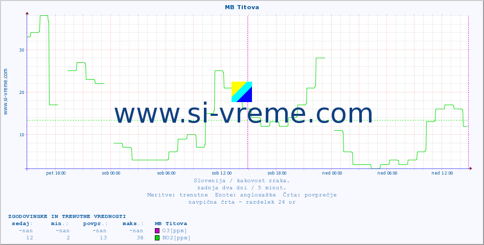 POVPREČJE :: MB Titova :: SO2 | CO | O3 | NO2 :: zadnja dva dni / 5 minut.