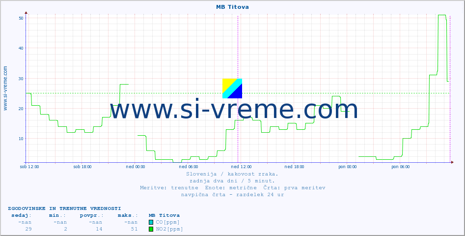 POVPREČJE :: MB Titova :: SO2 | CO | O3 | NO2 :: zadnja dva dni / 5 minut.