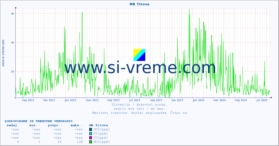 POVPREČJE :: MB Titova :: SO2 | CO | O3 | NO2 :: zadnji dve leti / en dan.