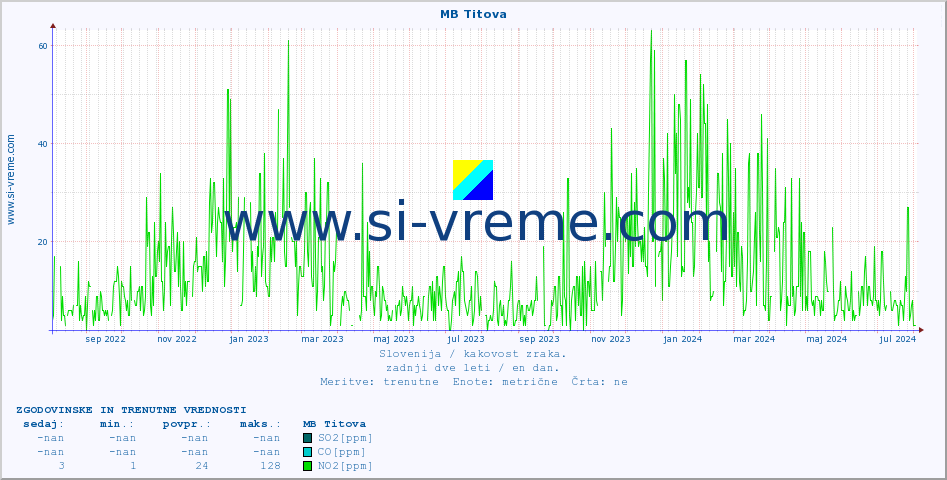 POVPREČJE :: MB Titova :: SO2 | CO | O3 | NO2 :: zadnji dve leti / en dan.