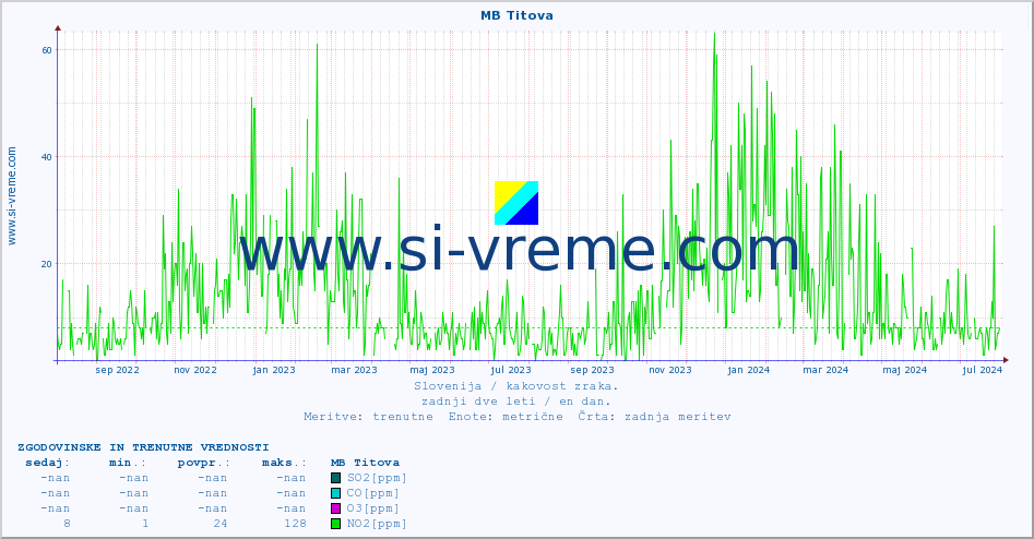 POVPREČJE :: MB Titova :: SO2 | CO | O3 | NO2 :: zadnji dve leti / en dan.