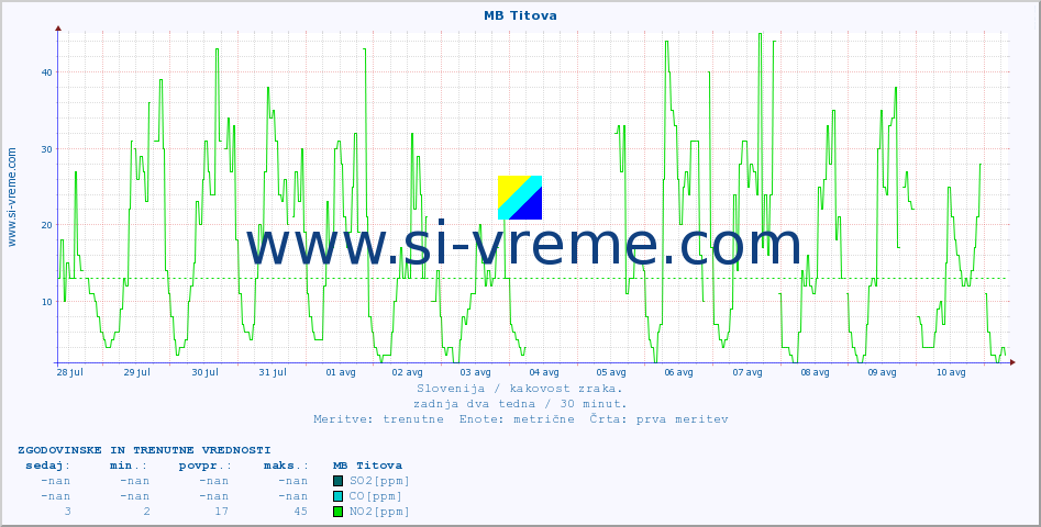 POVPREČJE :: MB Titova :: SO2 | CO | O3 | NO2 :: zadnja dva tedna / 30 minut.