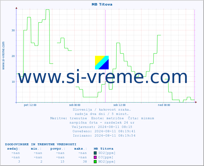 POVPREČJE :: MB Titova :: SO2 | CO | O3 | NO2 :: zadnja dva dni / 5 minut.