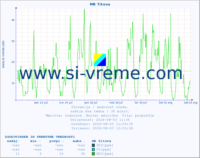 POVPREČJE :: MB Titova :: SO2 | CO | O3 | NO2 :: zadnja dva tedna / 30 minut.