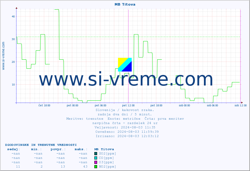 POVPREČJE :: MB Titova :: SO2 | CO | O3 | NO2 :: zadnja dva dni / 5 minut.