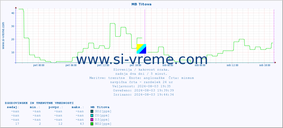 POVPREČJE :: MB Titova :: SO2 | CO | O3 | NO2 :: zadnja dva dni / 5 minut.