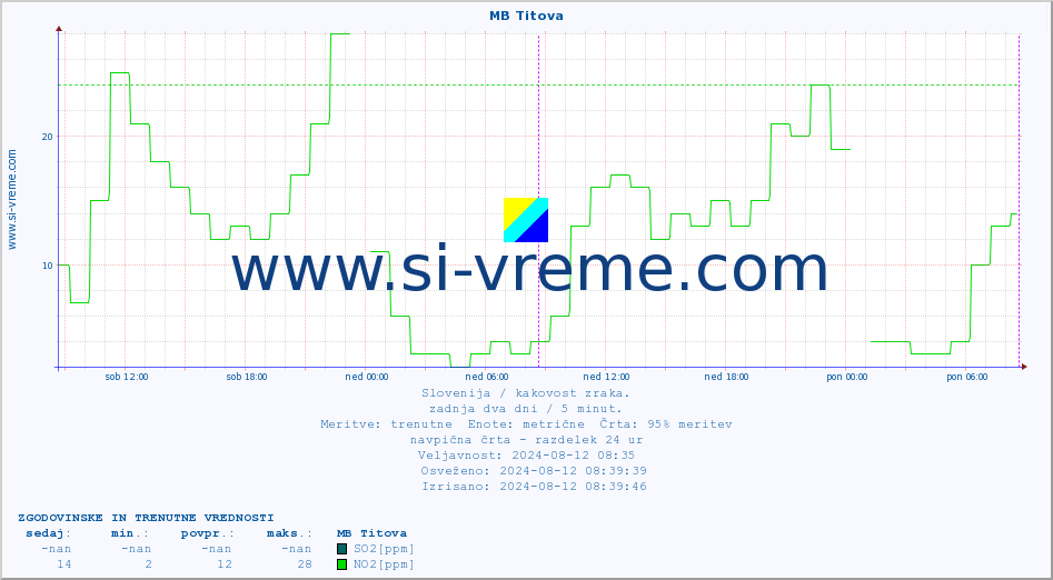 POVPREČJE :: MB Titova :: SO2 | CO | O3 | NO2 :: zadnja dva dni / 5 minut.