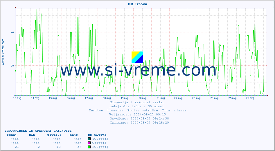 POVPREČJE :: MB Titova :: SO2 | CO | O3 | NO2 :: zadnja dva tedna / 30 minut.