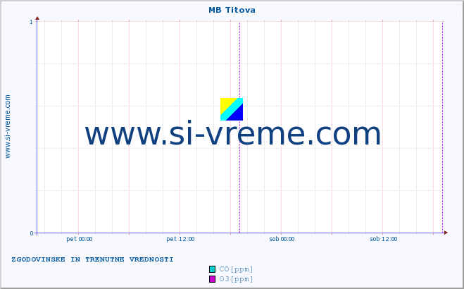 POVPREČJE :: MB Titova :: SO2 | CO | O3 | NO2 :: zadnja dva dni / 5 minut.