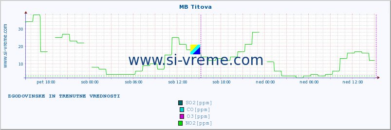 POVPREČJE :: MB Titova :: SO2 | CO | O3 | NO2 :: zadnja dva dni / 5 minut.