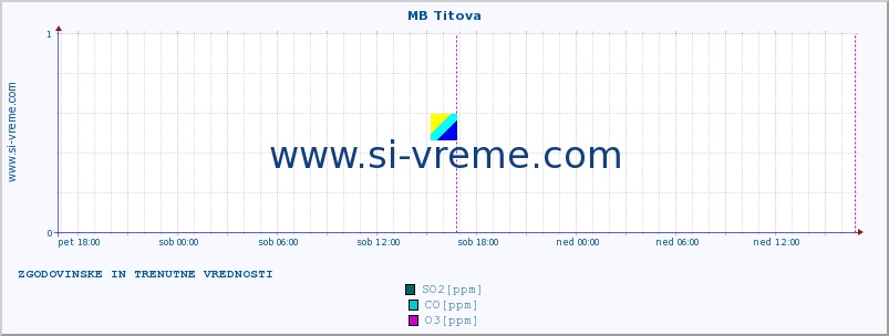 POVPREČJE :: MB Titova :: SO2 | CO | O3 | NO2 :: zadnja dva dni / 5 minut.