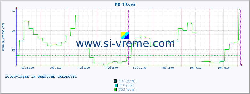 POVPREČJE :: MB Titova :: SO2 | CO | O3 | NO2 :: zadnja dva dni / 5 minut.