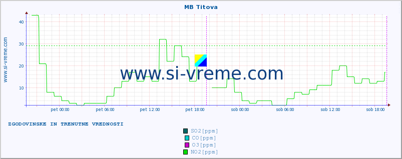 POVPREČJE :: MB Titova :: SO2 | CO | O3 | NO2 :: zadnja dva dni / 5 minut.