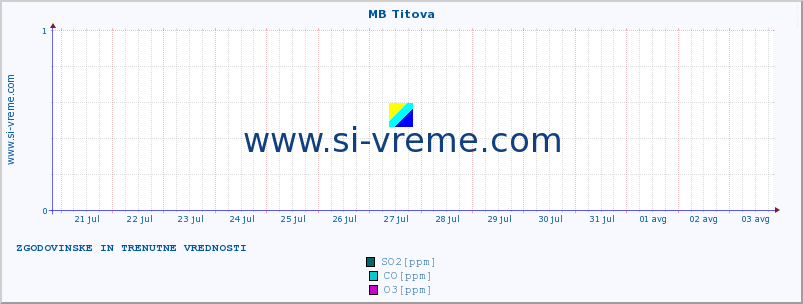 POVPREČJE :: MB Titova :: SO2 | CO | O3 | NO2 :: zadnja dva tedna / 30 minut.