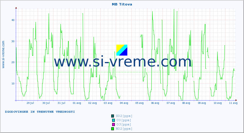 POVPREČJE :: MB Titova :: SO2 | CO | O3 | NO2 :: zadnja dva tedna / 30 minut.