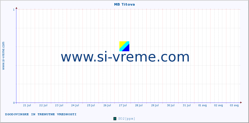 POVPREČJE :: MB Titova :: SO2 | CO | O3 | NO2 :: zadnja dva tedna / 30 minut.