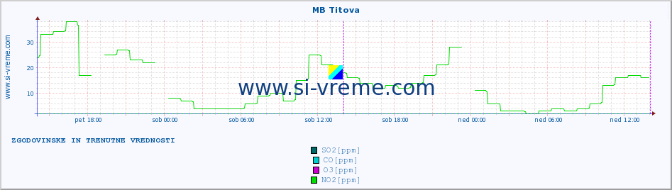 POVPREČJE :: MB Titova :: SO2 | CO | O3 | NO2 :: zadnja dva dni / 5 minut.