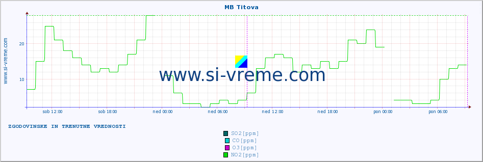 POVPREČJE :: MB Titova :: SO2 | CO | O3 | NO2 :: zadnja dva dni / 5 minut.