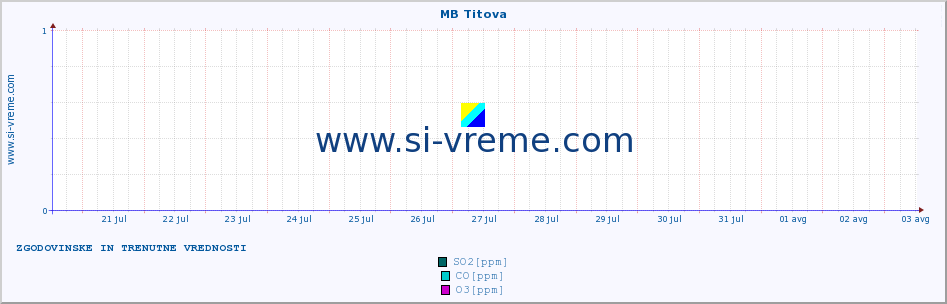 POVPREČJE :: MB Titova :: SO2 | CO | O3 | NO2 :: zadnja dva tedna / 30 minut.