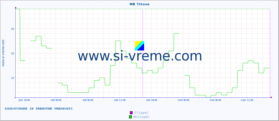 POVPREČJE :: MB Titova :: SO2 | CO | O3 | NO2 :: zadnja dva dni / 5 minut.