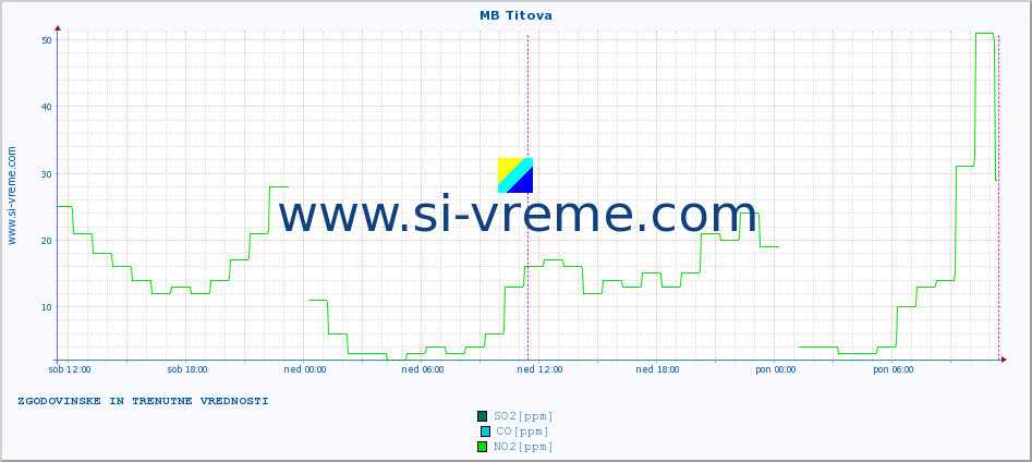 POVPREČJE :: MB Titova :: SO2 | CO | O3 | NO2 :: zadnja dva dni / 5 minut.